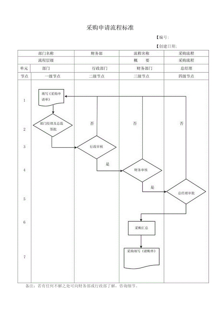 医美采购申请流程标准.docx_第1页