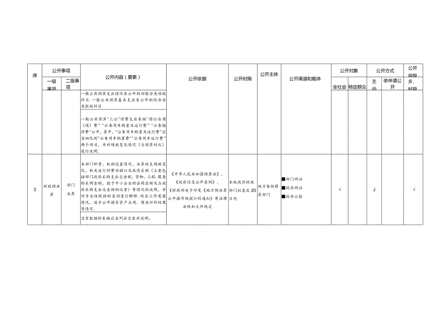 财政预决算领域基层政务公开标准目录.docx_第2页