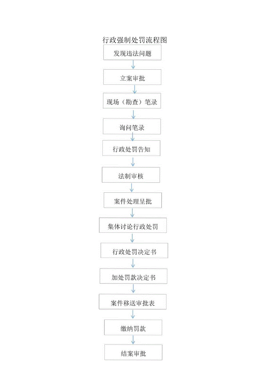 行政强制处罚流程图.docx_第1页