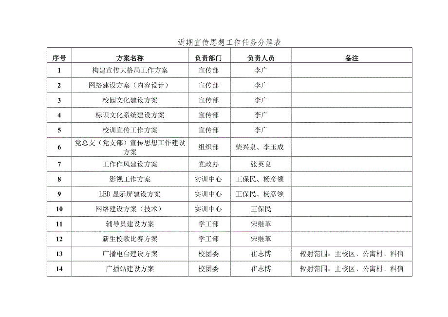 近期宣传思想工作任务分解表.docx_第1页