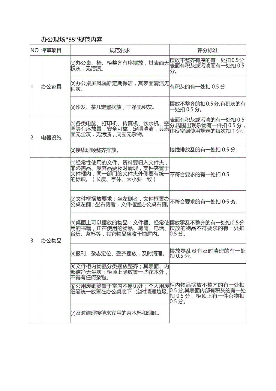 办公现场“5S”规范内容.docx_第1页