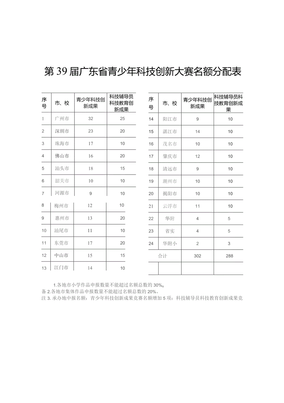 第39届广东省青少年科技创新大赛名额分配表.docx_第1页