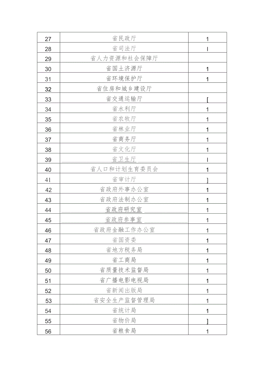 行政事业单位内部控制规范培训名额分配表.docx_第2页