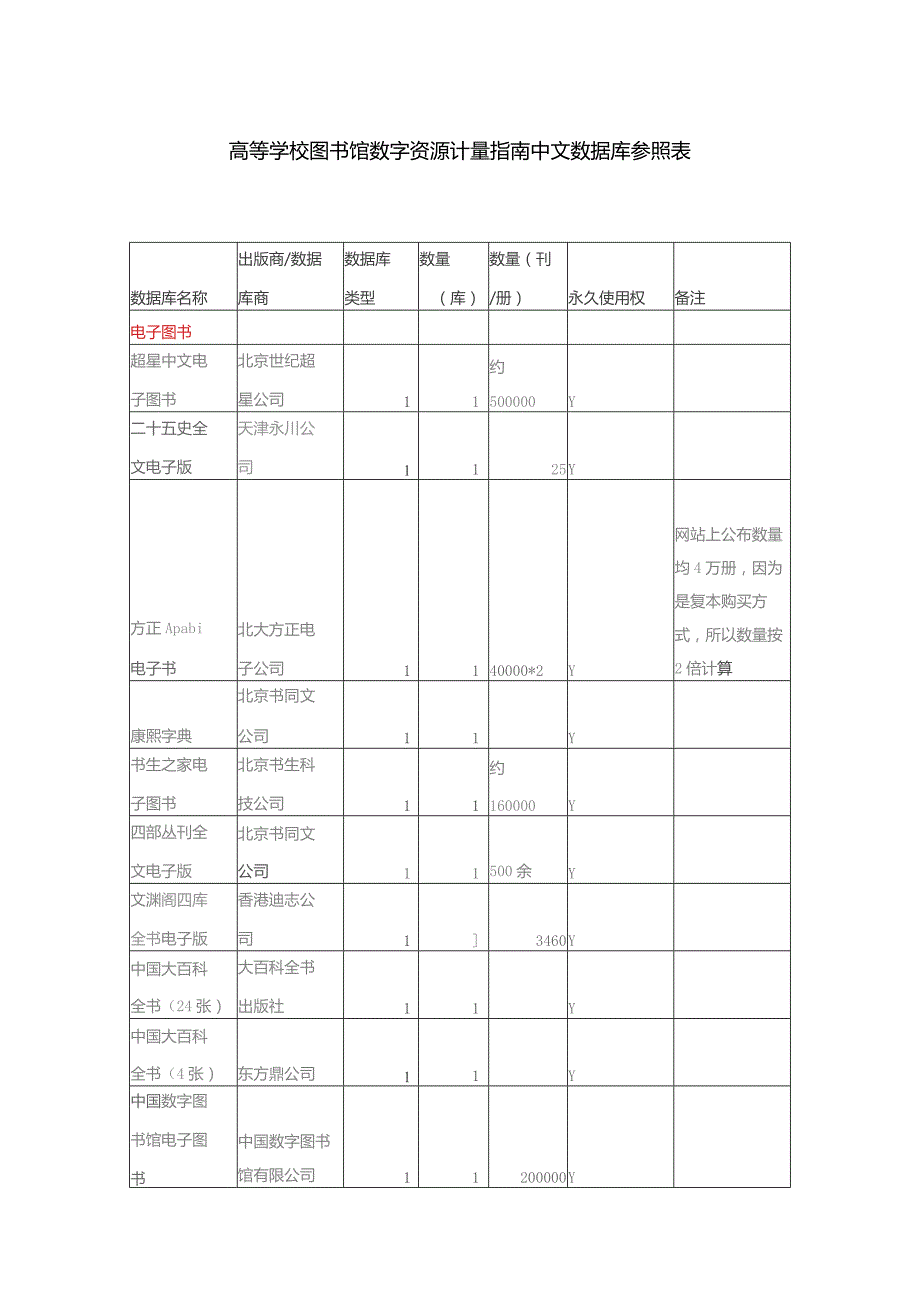 高等学校图书馆数字资源计量指南中文数据库参照表.docx_第1页