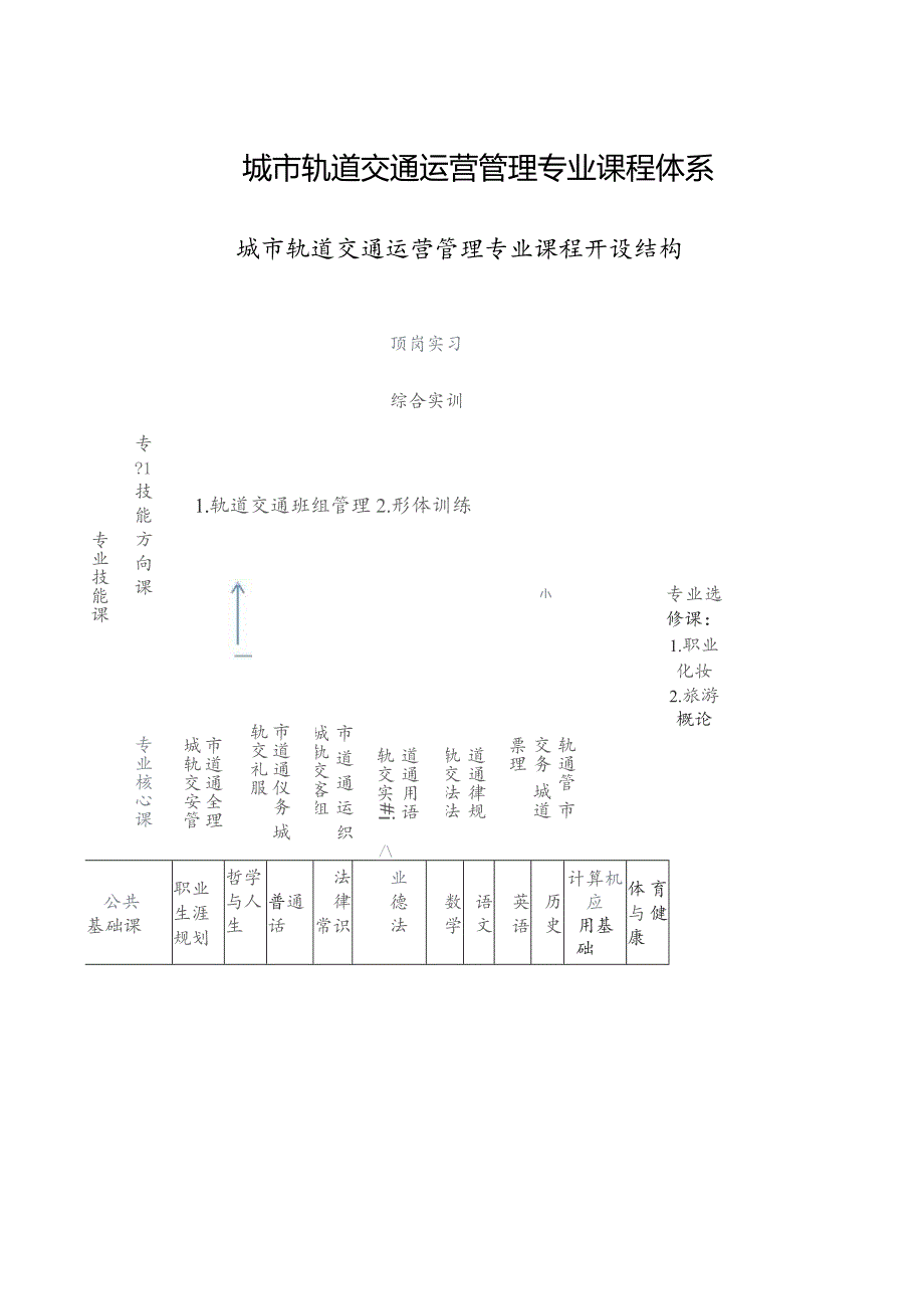 城市轨道交通运营管理专业课程体系.docx_第1页