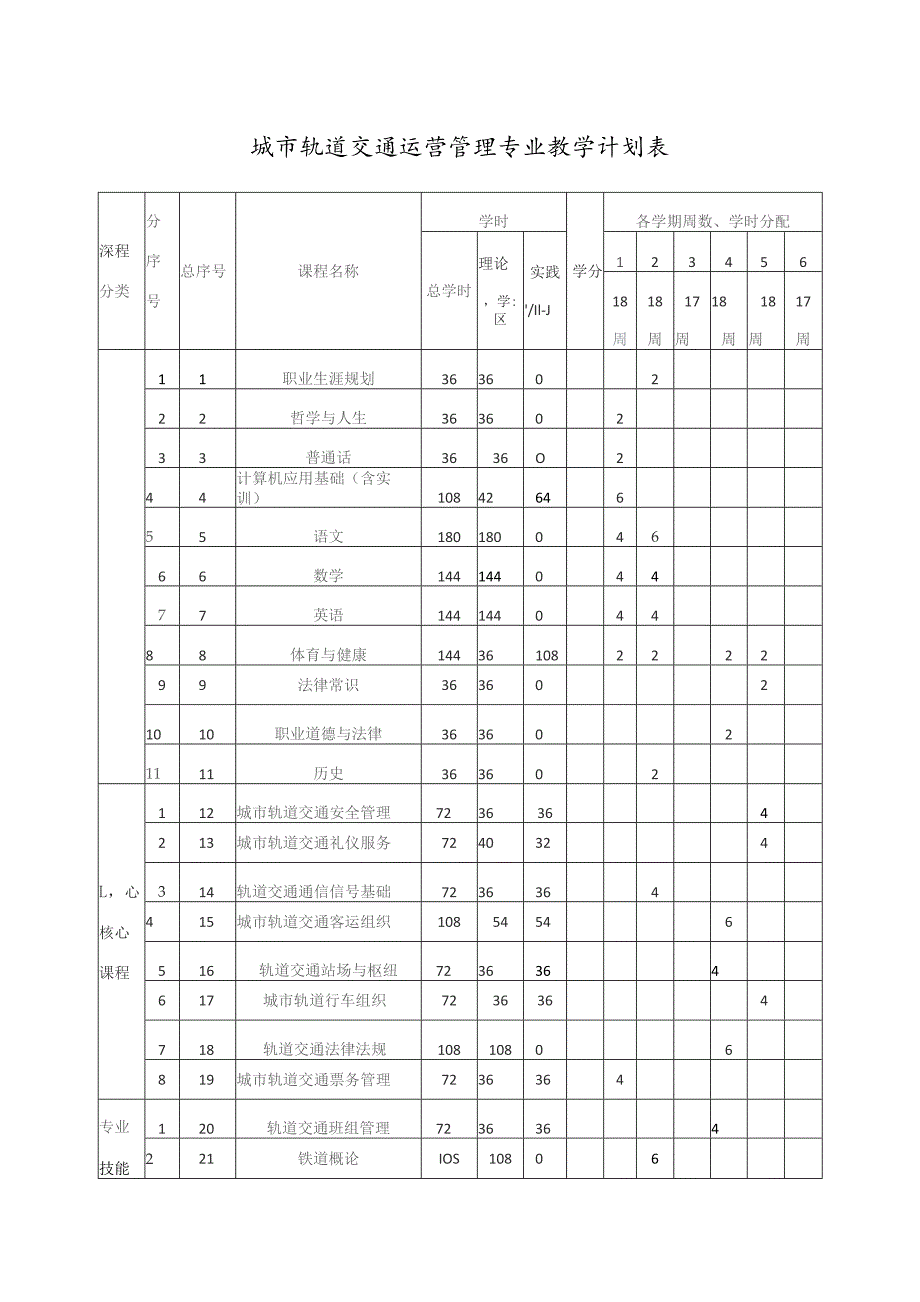 城市轨道交通运营管理专业课程体系.docx_第2页