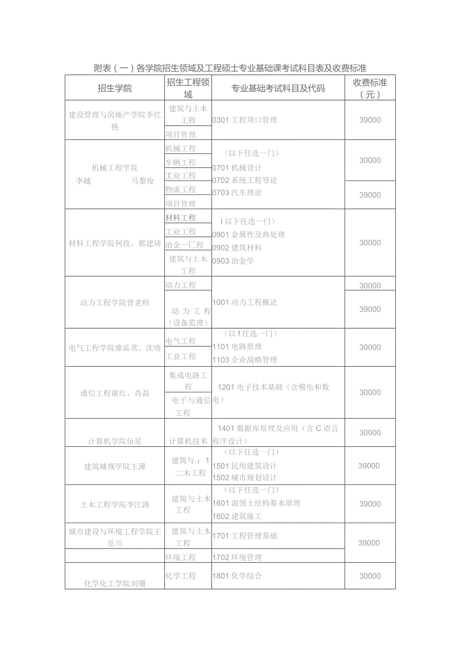 重庆大学跟读非全日制专业学位课程申请表.docx_第2页