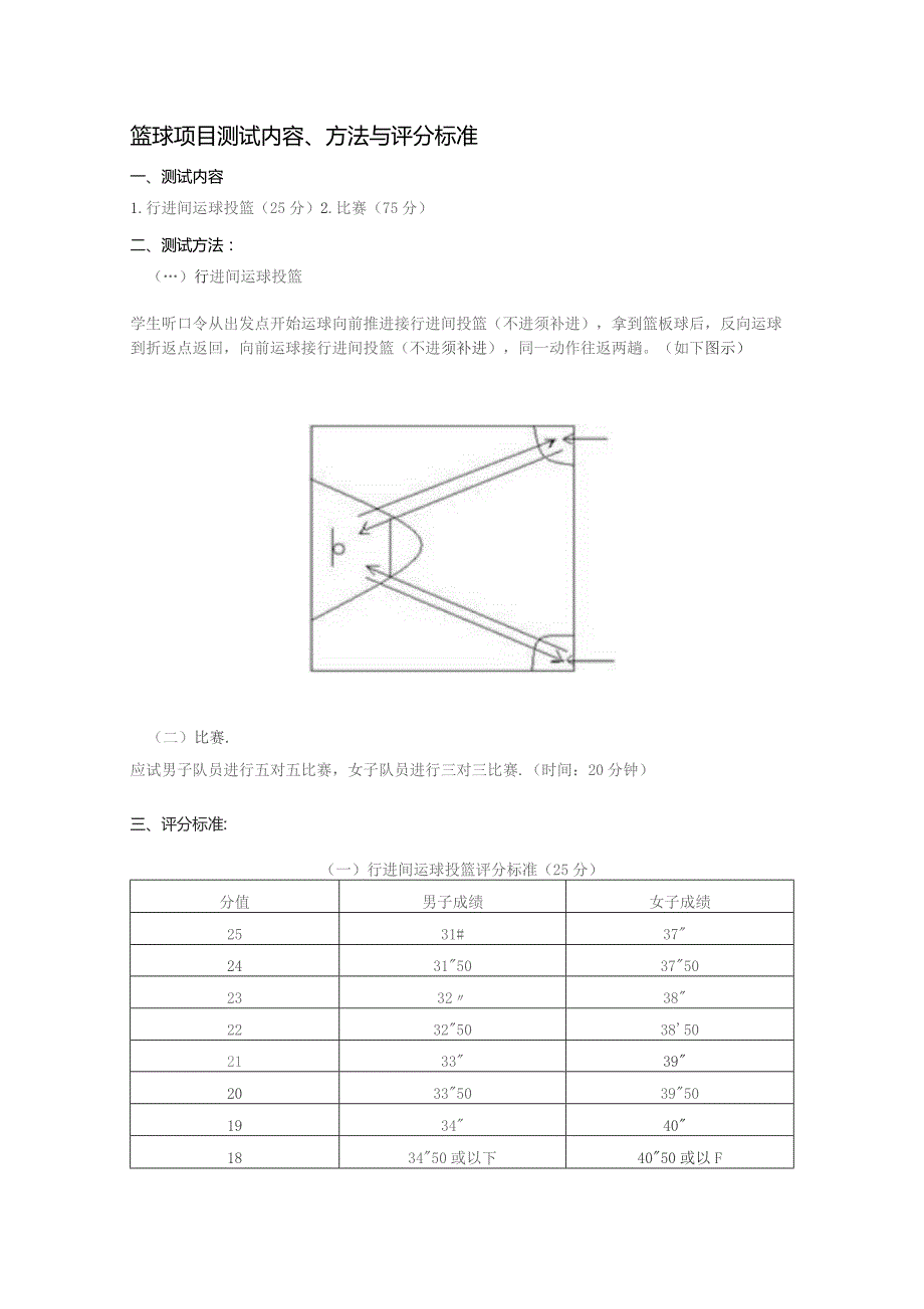 篮球项目测试内容、方法与评分标准.docx_第1页