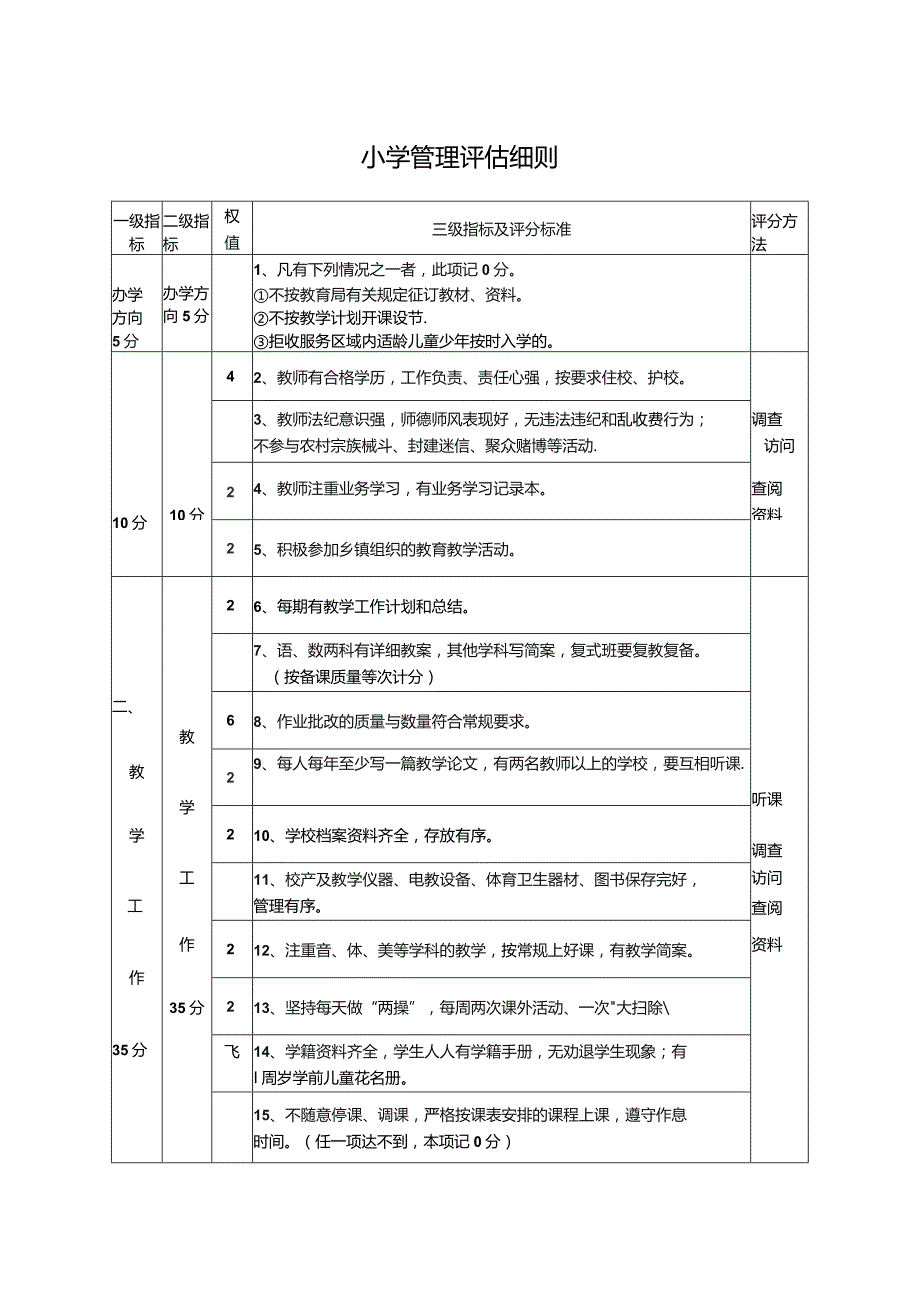 小学管理评估细则（最新分享）.docx_第1页