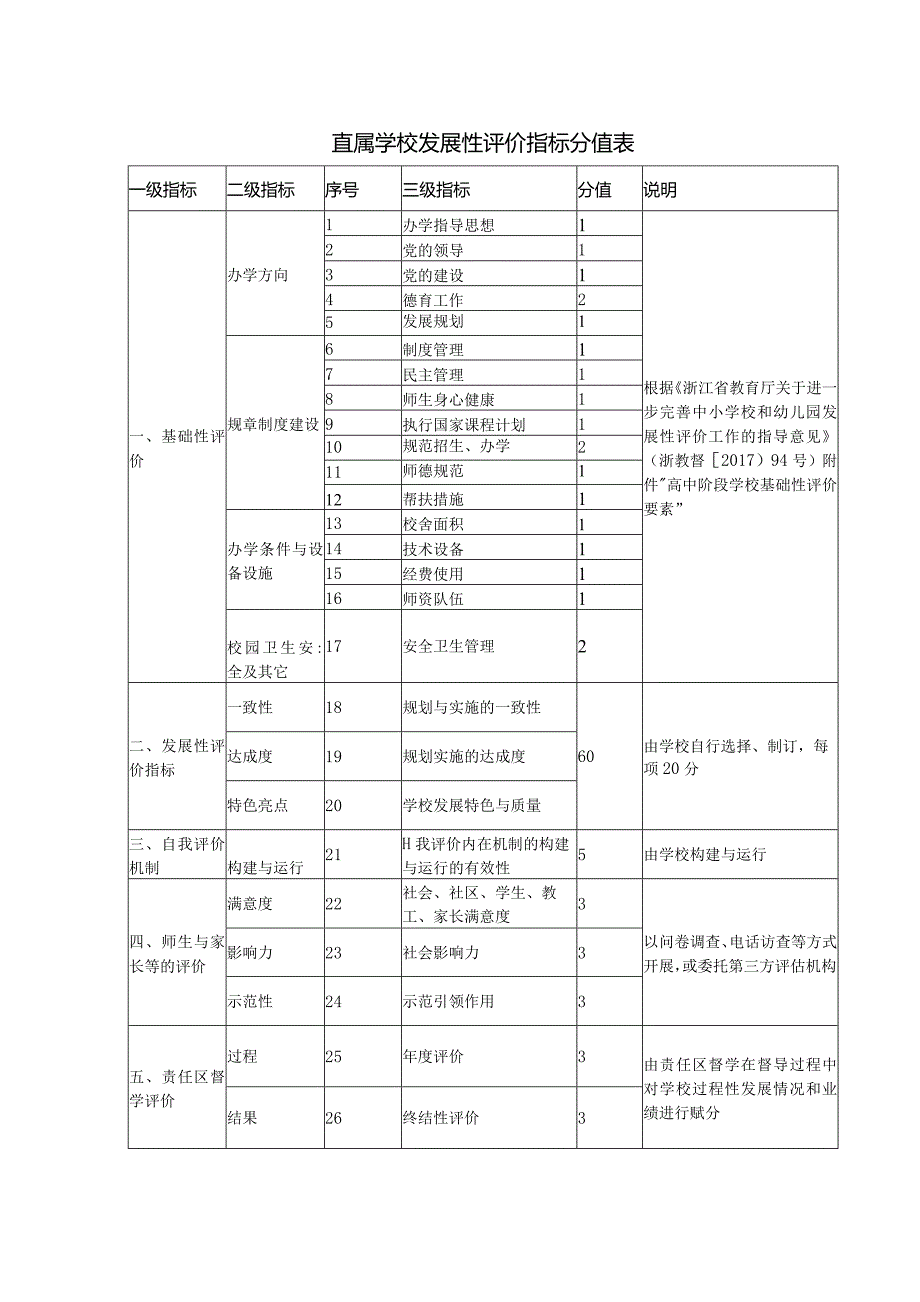 直属学校发展性评价指标分值表.docx_第1页