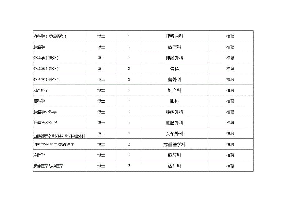 邵逸夫医院2011年毕业生需求信息审核表校聘.docx_第2页