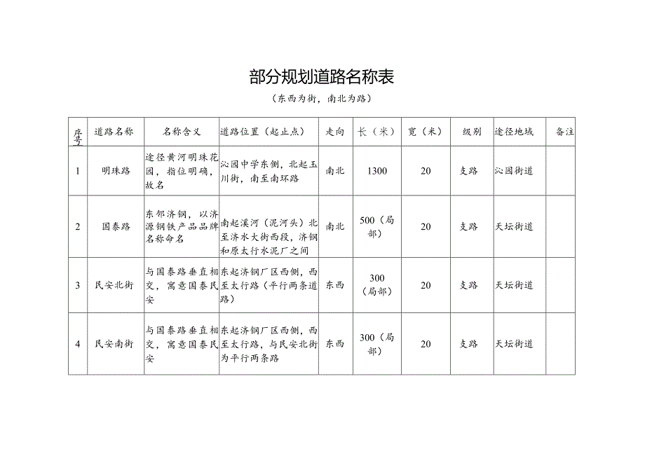 部分规划道路名称表.docx_第1页