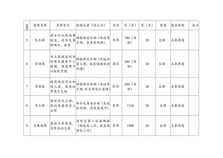 部分规划道路名称表.docx_第2页