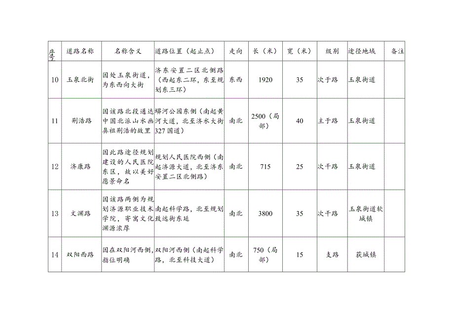 部分规划道路名称表.docx_第3页