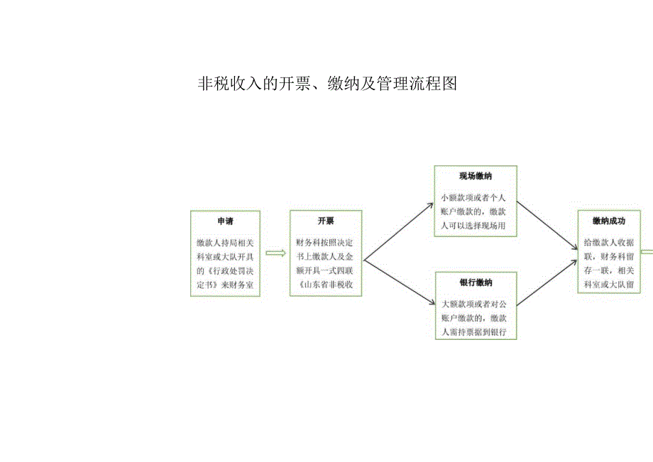 非税收入的开票、缴纳及管理流程图.docx_第1页