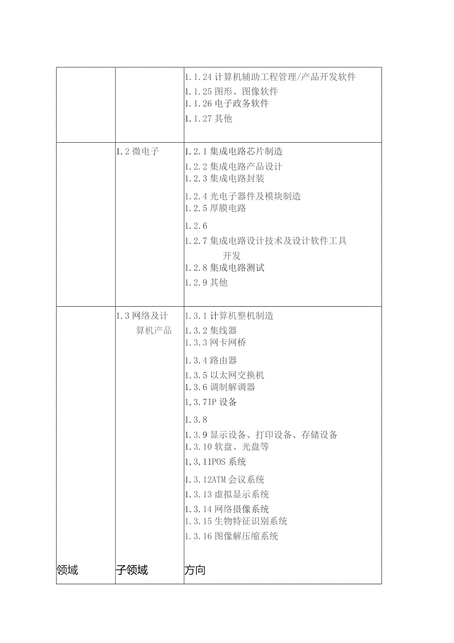 领域、子领域和方向选择表.docx_第2页