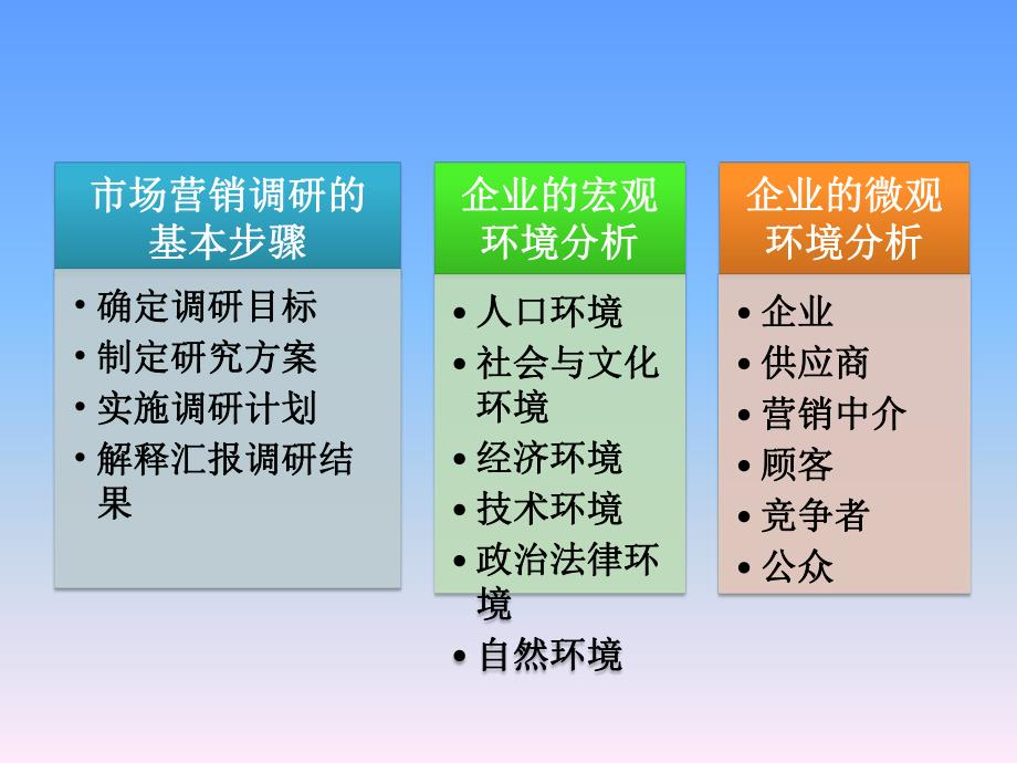 营销探查和计划.ppt_第2页