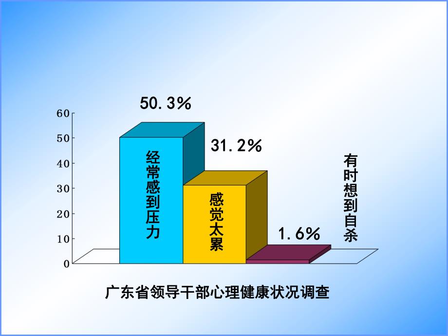 领导干部压力舒解与心理调适.ppt_第3页