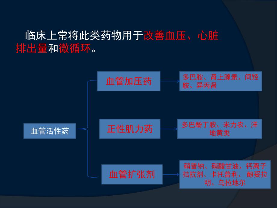 使用血管活性药物的注意事项.ppt_第3页