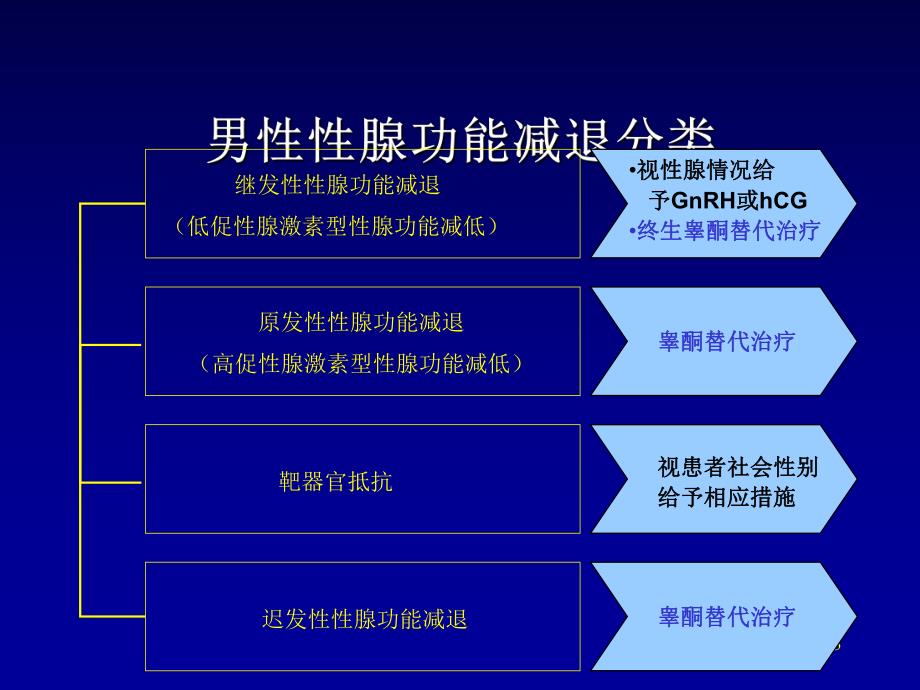 男性性腺功能减退.ppt_第3页