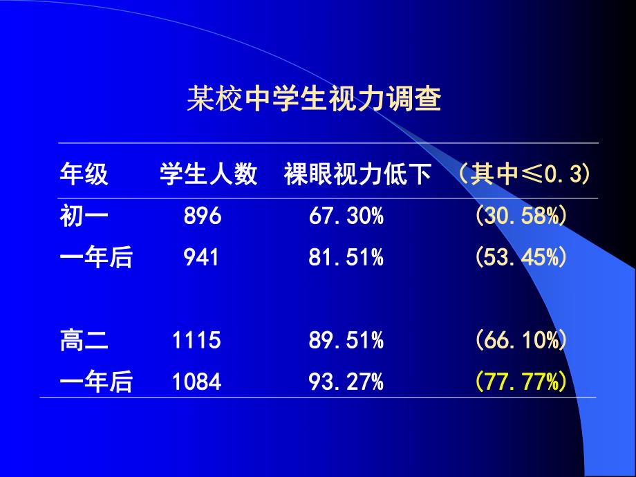 近视眼知识讲座.ppt_第3页