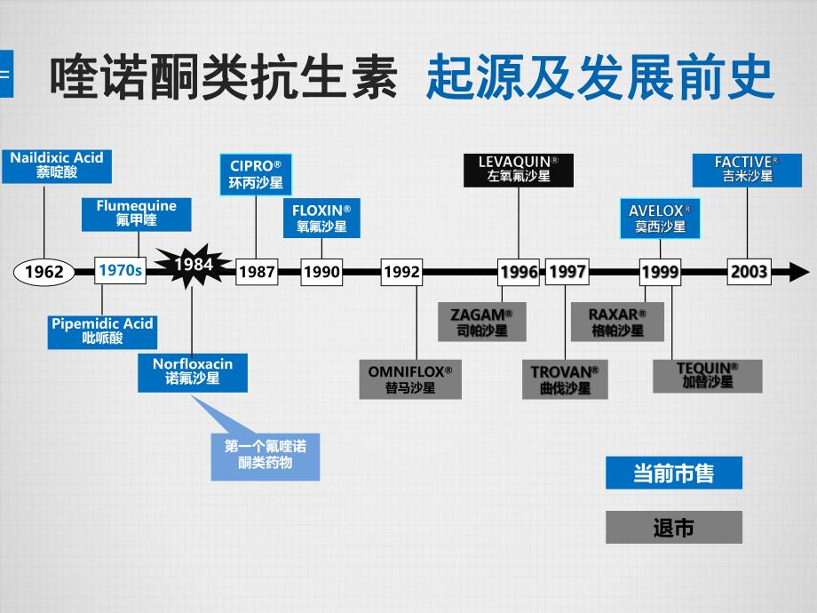 喹诺酮类抗生素合理使用.ppt_第3页