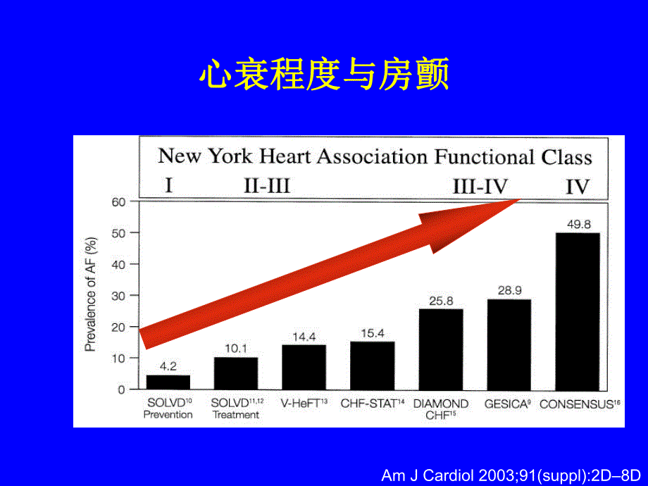 房颤合并心衰的非药物治疗.ppt_第3页