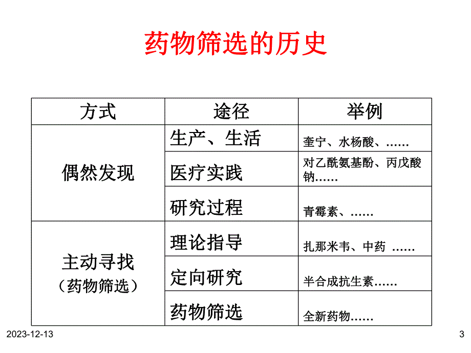 药物筛选普通、 .ppt_第3页