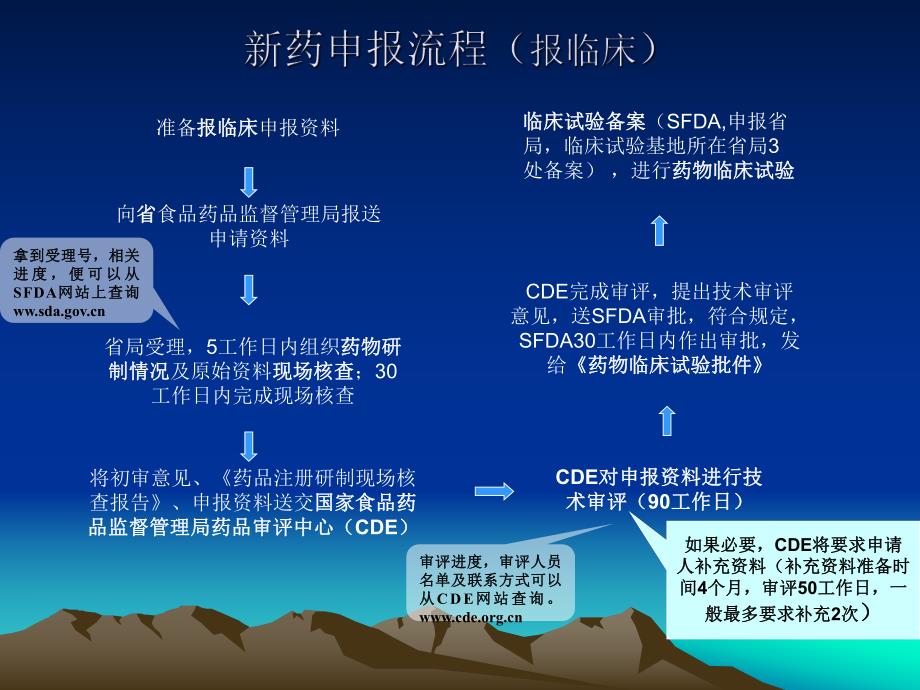 药物申报流程.ppt_第3页