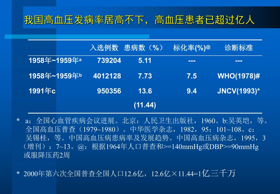 高血压治疗及固定剂量复方制剂.ppt_第2页