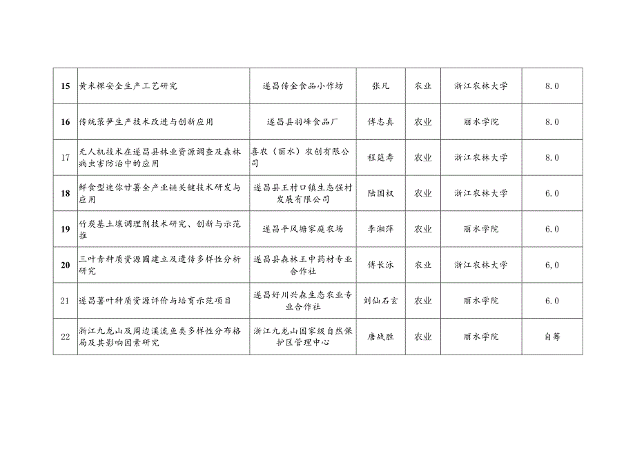 遂昌县2024年度县校合作项目表.docx_第3页