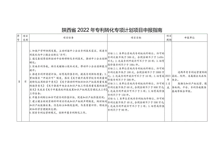 陕西省2022年专利转化专项计划项目申报指南.docx_第1页