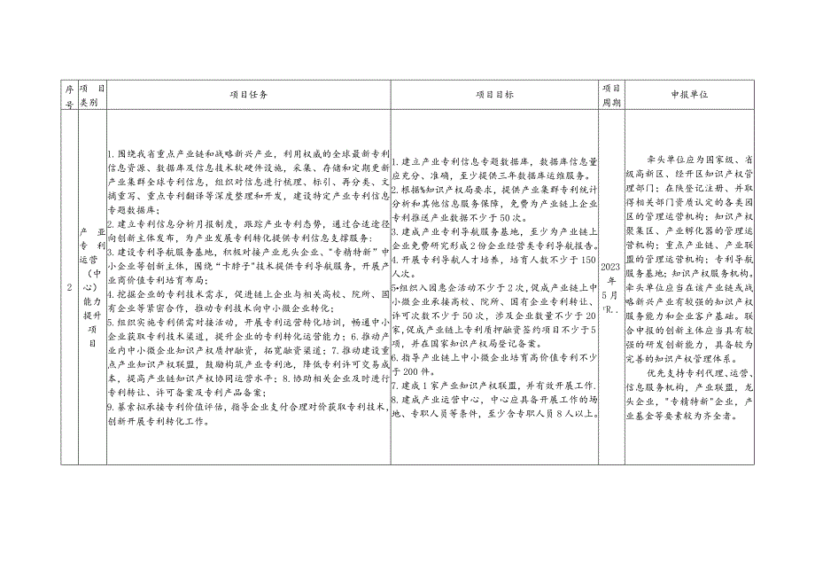 陕西省2022年专利转化专项计划项目申报指南.docx_第2页