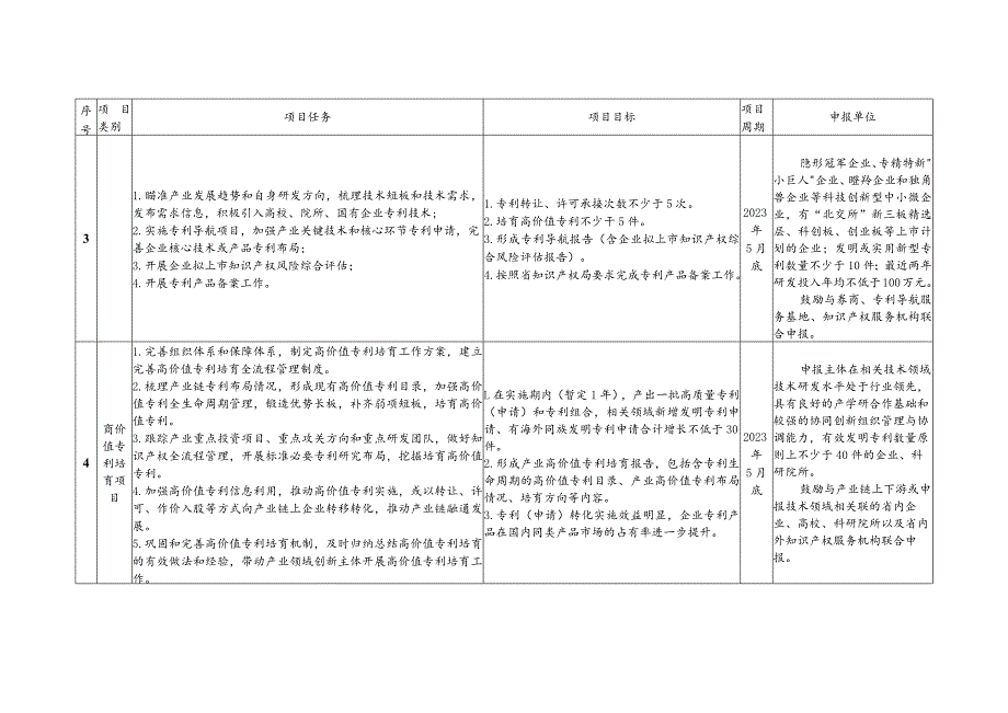 陕西省2022年专利转化专项计划项目申报指南.docx_第3页