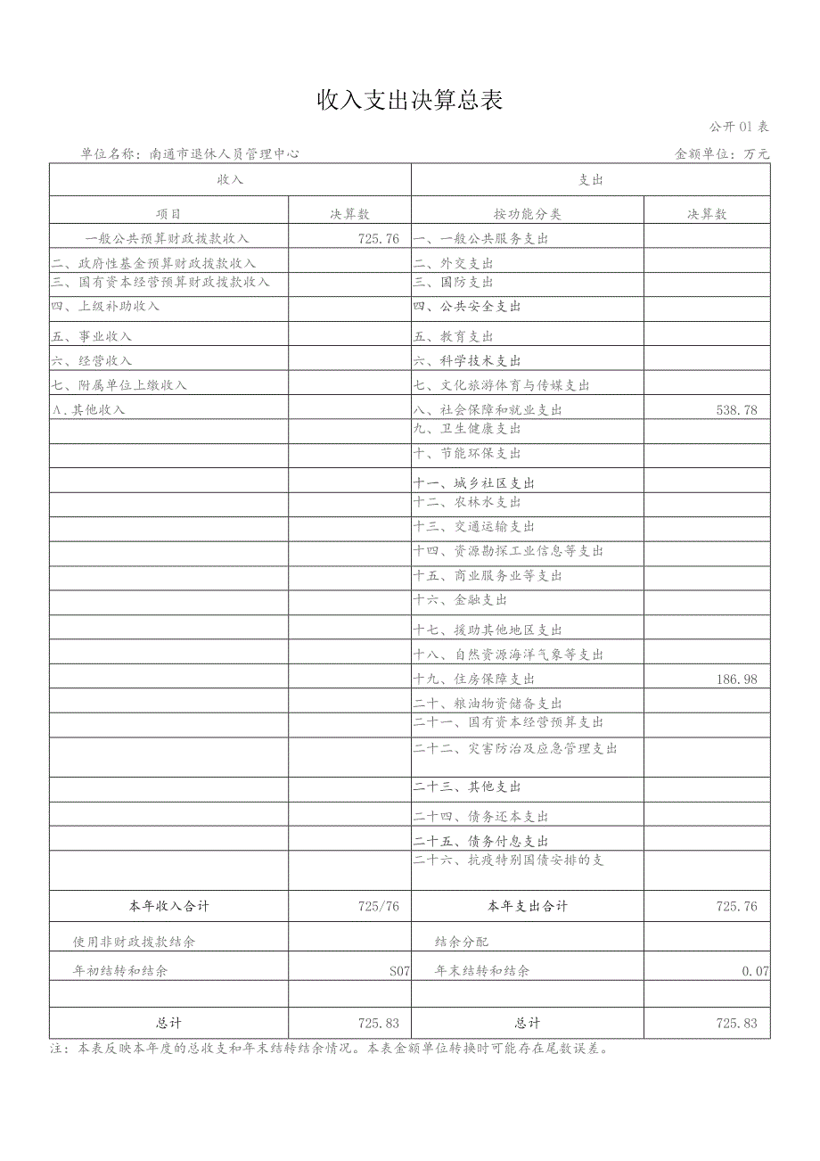 第二部分南通市退休人员管理中心2022年度单位决算表收入支出决算总表.docx_第2页