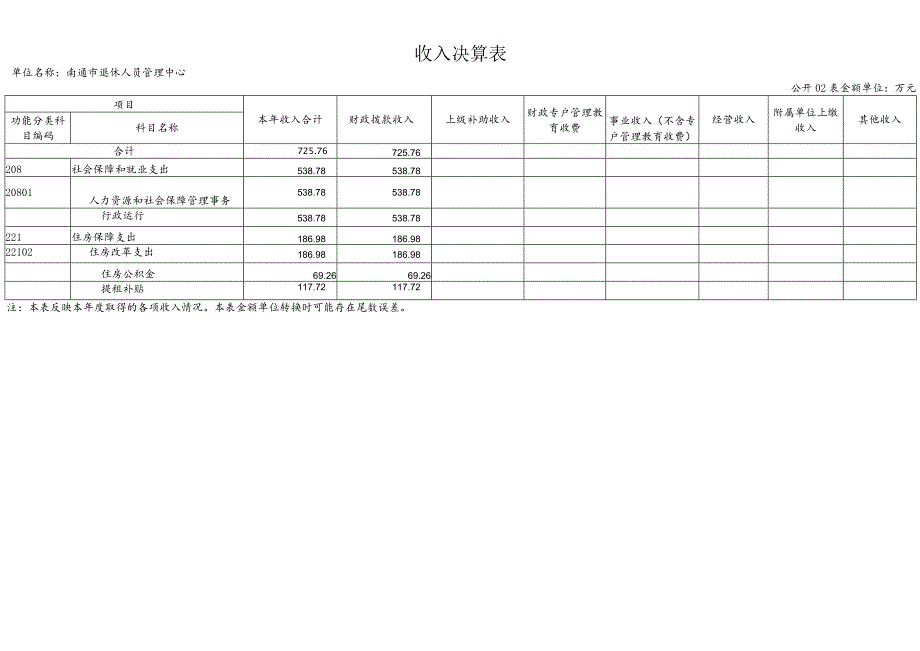 第二部分南通市退休人员管理中心2022年度单位决算表收入支出决算总表.docx_第3页