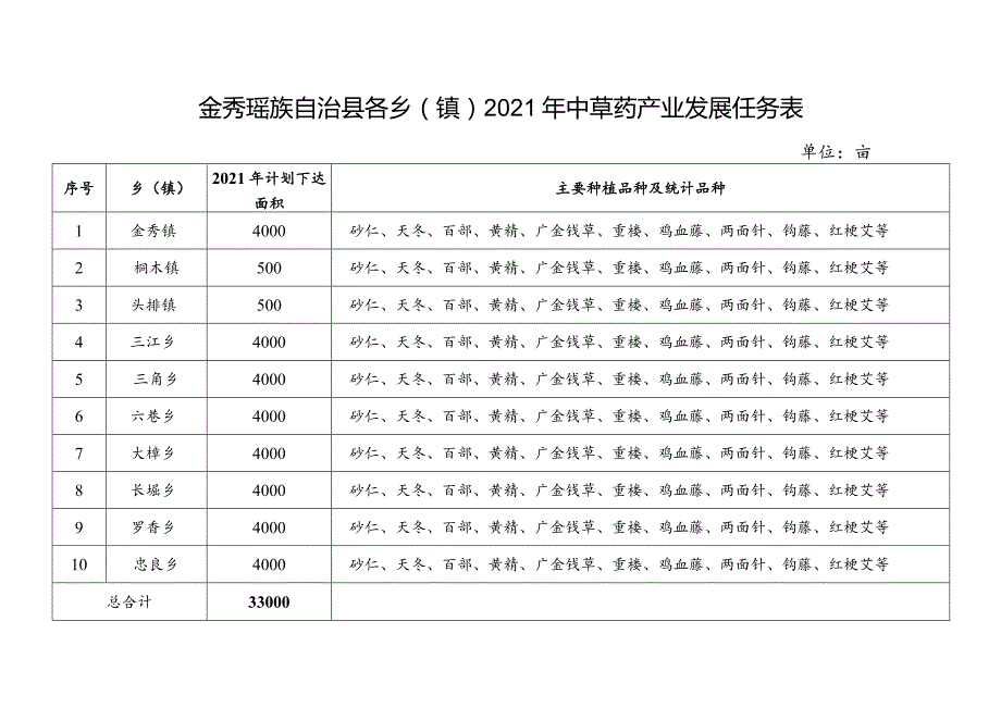 金秀瑶族自治县各乡镇2021年中草药产业发展任务表.docx_第1页