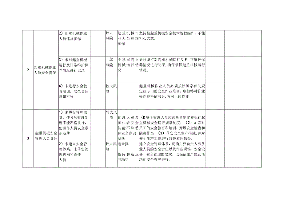 起重机械特种设备安全风险点及防控措施清单（日管控）(落实特种设备安全主体责任“两个责任”风险管控清单)3.docx_第3页