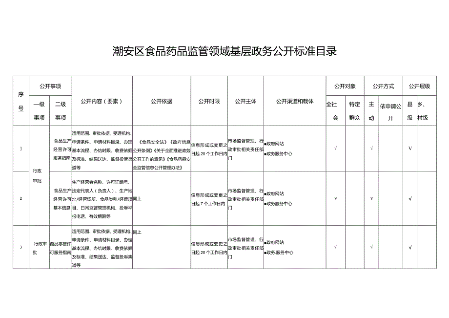 潮安区食品药品监管领域基层政务公开标准目录.docx_第1页