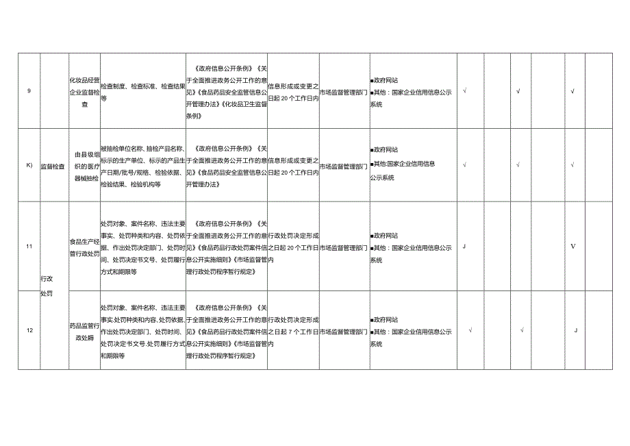 潮安区食品药品监管领域基层政务公开标准目录.docx_第3页