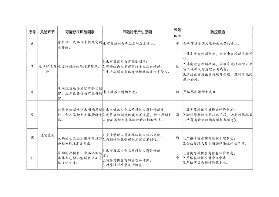 《上海市复配添加剂生产企业食品安全风险及防控措施清单》.docx_第2页