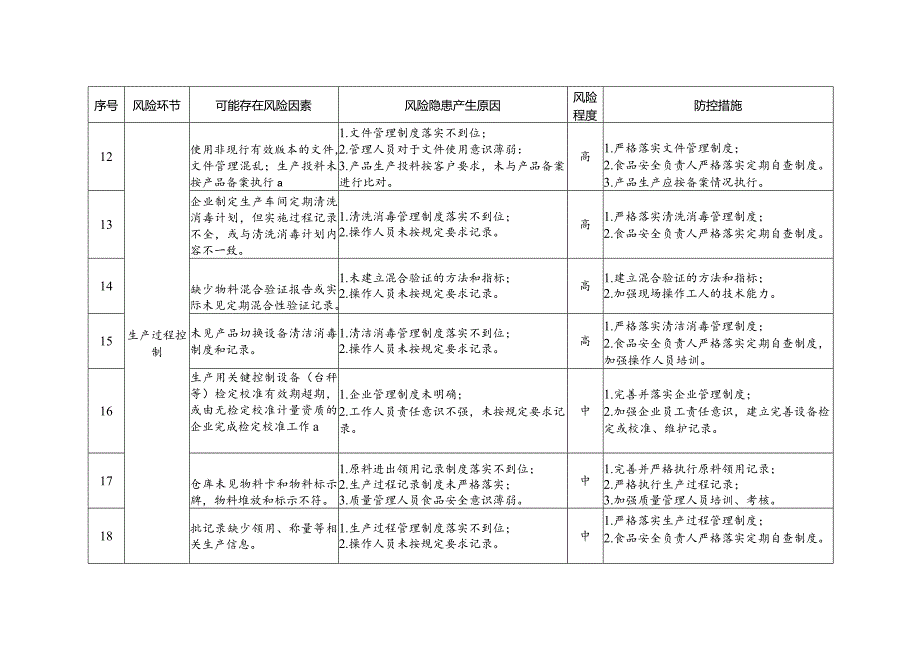 《上海市复配添加剂生产企业食品安全风险及防控措施清单》.docx_第3页