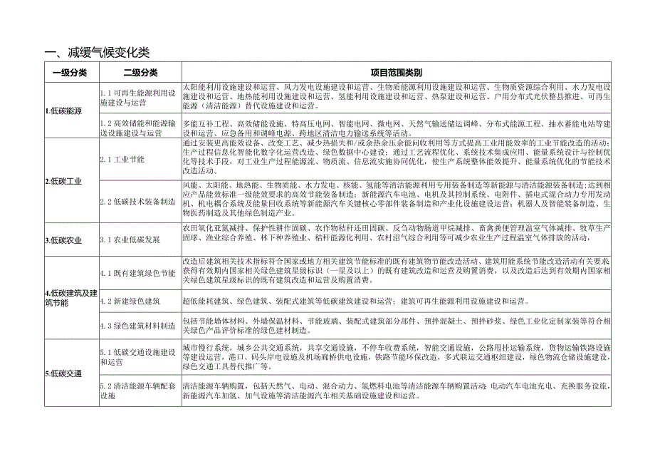 甘肃省气候投融资项目分类目录、入库申请表、评价细则.docx_第3页