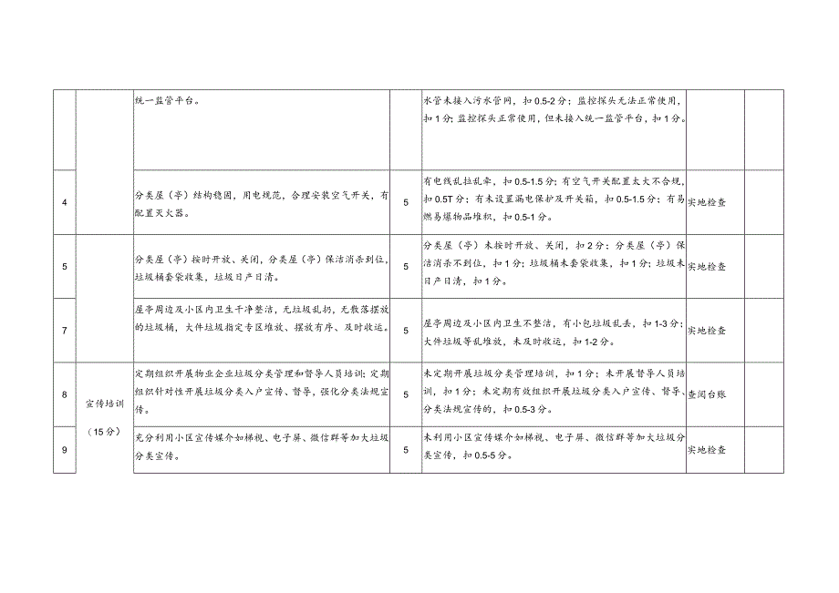 福州市小区生活垃圾分类物业主体责任落实工作考评评分细则.docx_第2页