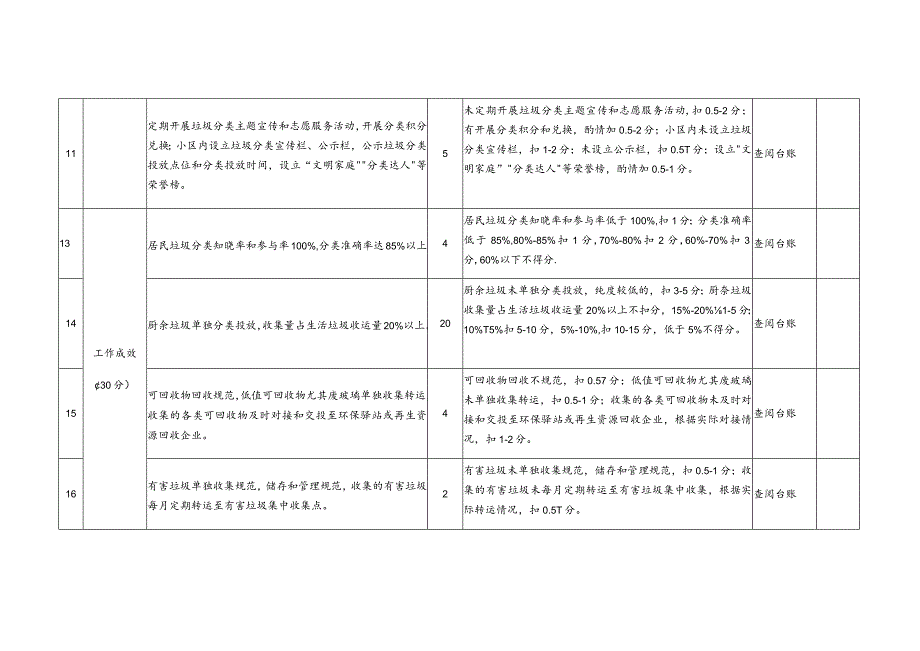 福州市小区生活垃圾分类物业主体责任落实工作考评评分细则.docx_第3页