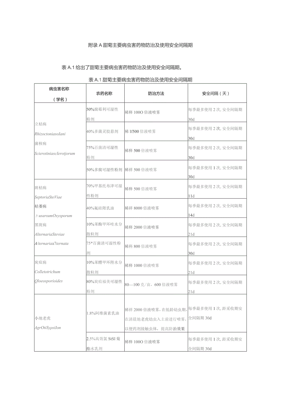 甜菊主要病虫害药物防治及使用安全间隔期.docx_第1页