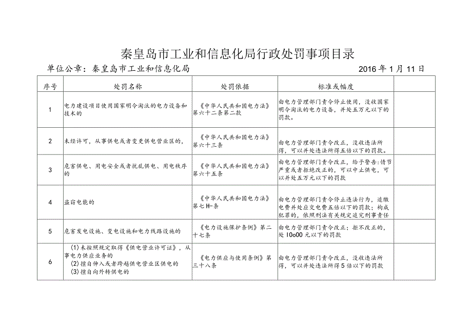 秦皇岛市工业和信息化局行政处罚事项目录.docx_第1页