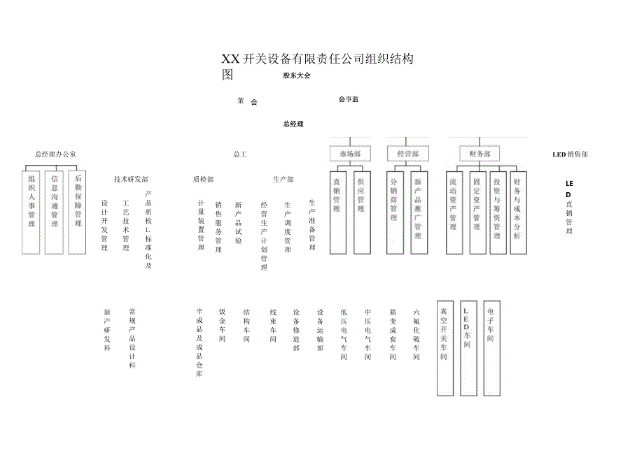 XX开关设备有限责任公司组织结构图（2023年）.docx_第1页