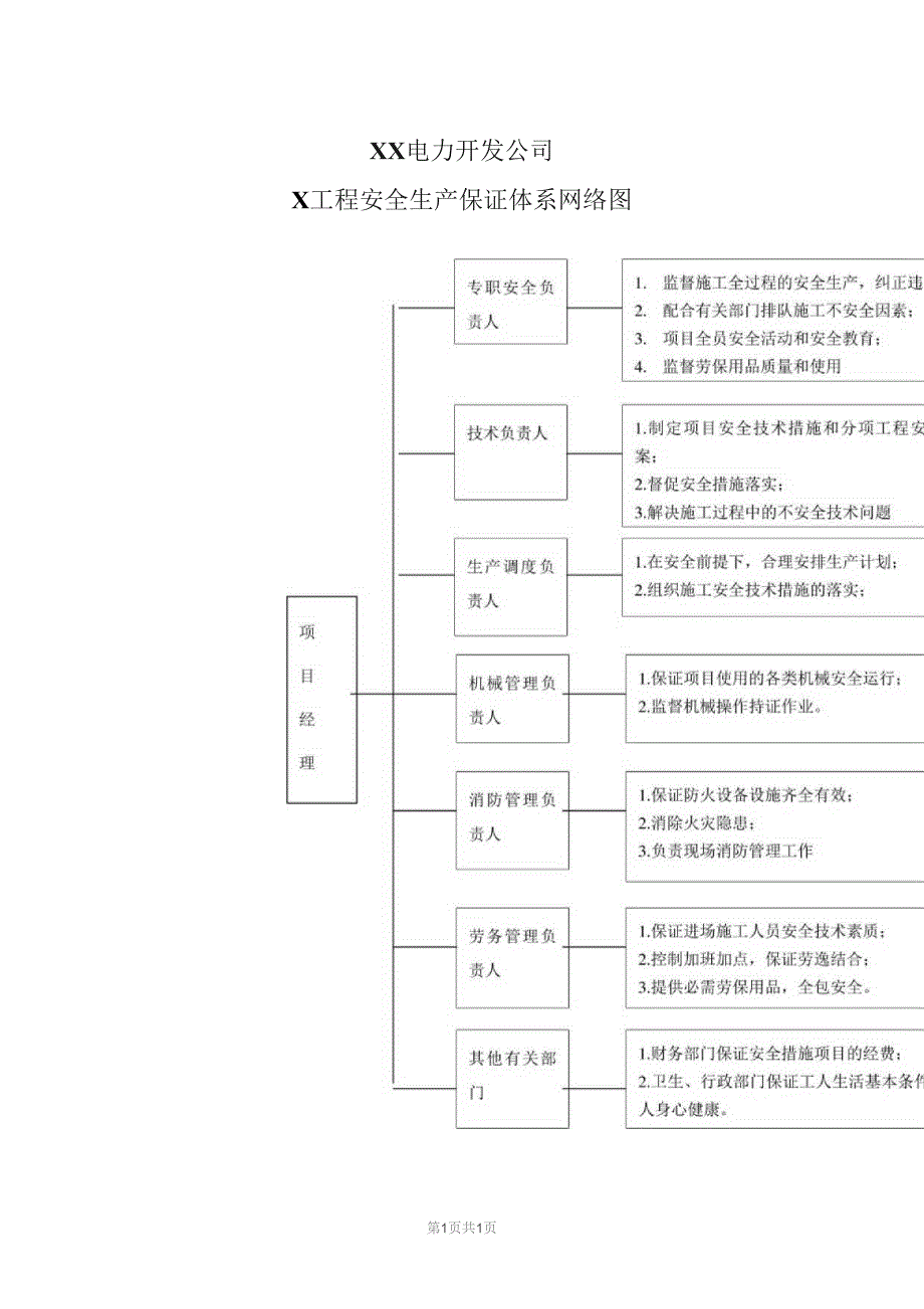 XX电力开发公司X工程安全生产保证体系网络图（2023年）.docx_第1页