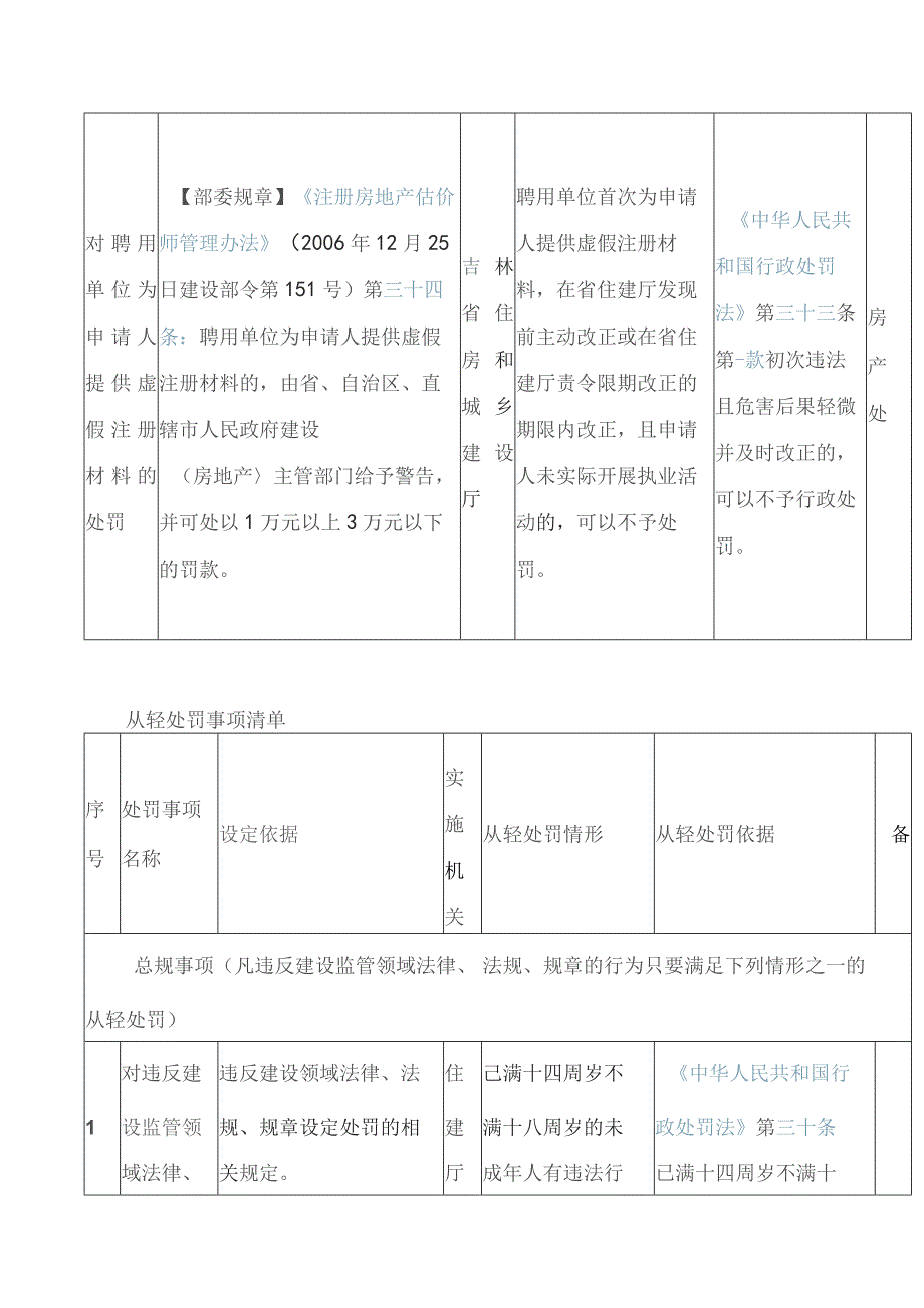 吉林省住房和城乡建设厅关于发布《吉林省住房和城乡建设厅首违不罚事项清单(2023年版)》的通告.docx_第2页